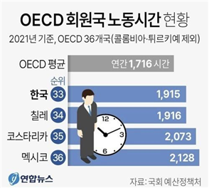 연합뉴스 노동시간 현황